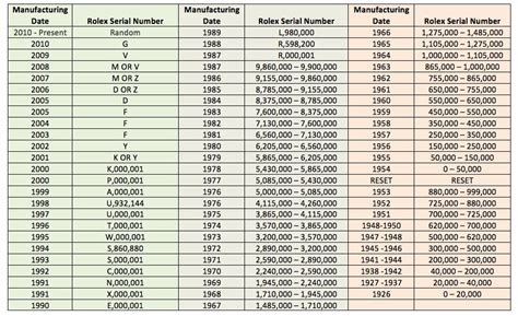 rolex serial number by year.